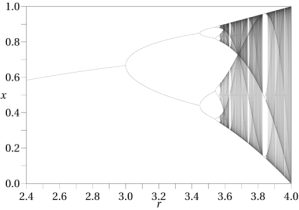Logistic_Bifurcation_map