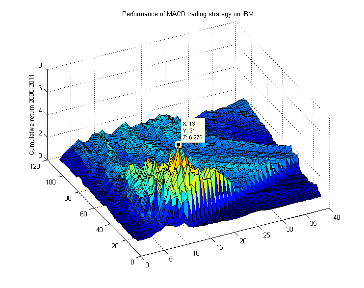 MACD optimized parameters