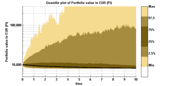 Constant Proportional Portfolio Insurance (CPPI) by Monte-Carlo Simulation