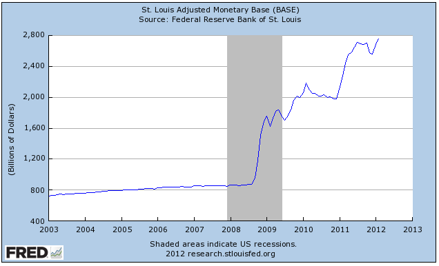 Graph with monetary base