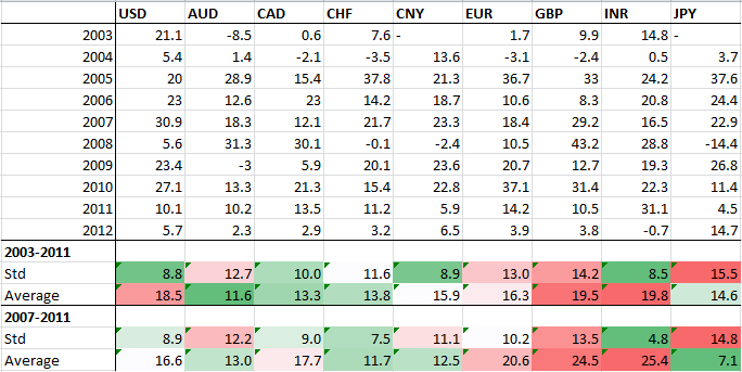 Table with gold performance from 2003 to 2012 in different currencies