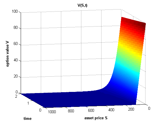 Values of European Put Option computed using a PDE solver