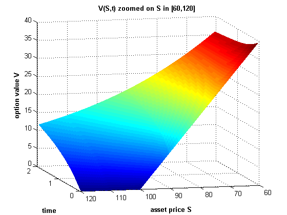 Values of European Put Option computed using a PDE solver