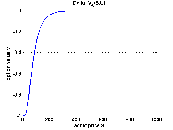 European Option delta computed by PDE solver