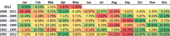 Table with DAX monthly performance since 1992