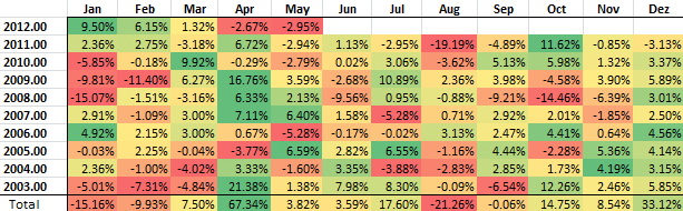 Table with DAX monthly performance since 2003