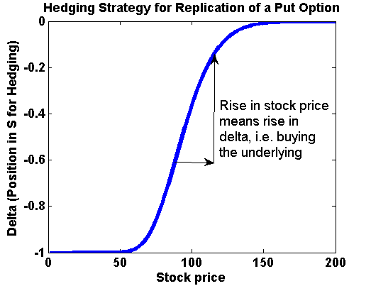 Graph with the put option delta