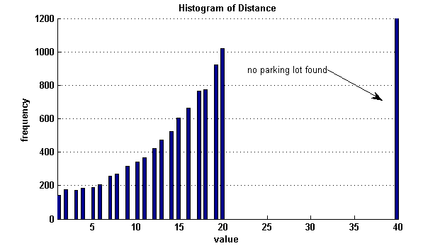 CAF_Parking_simple_stopping_histogram