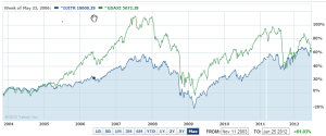 Dow Jones Industrial Average Total Return vs. German Dax
