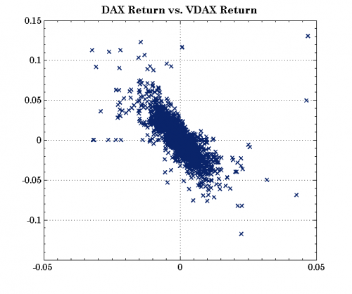 German DAX returns vs. its implied volatility index returns VDAX return from Nov. 16th 2005 until Apr. 17th 2014 (Data available at http://www.quandl.com/DAROU/12N-Dax-and-VDax)
