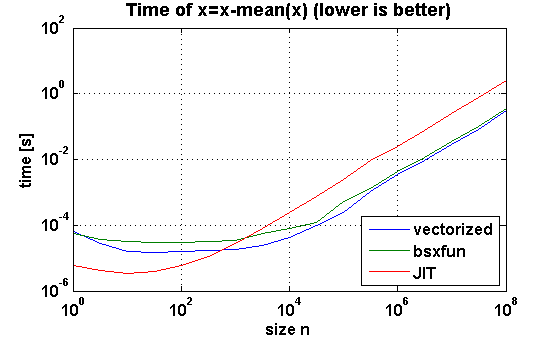 Benchmarking MATLAB JIT against vectorized version and bsxfun().